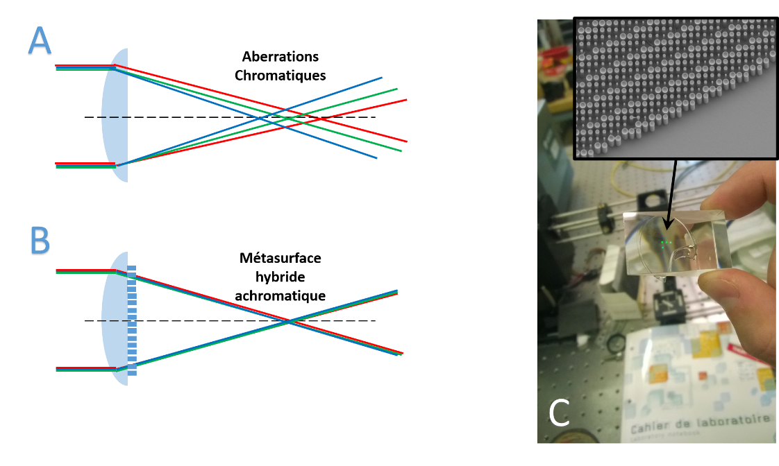 aberrations chromatiques