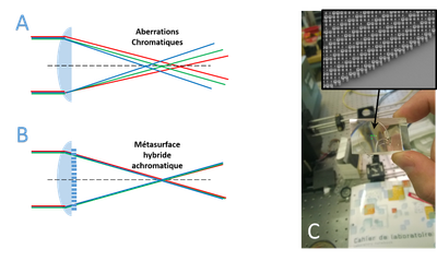 aberrations chromatiques