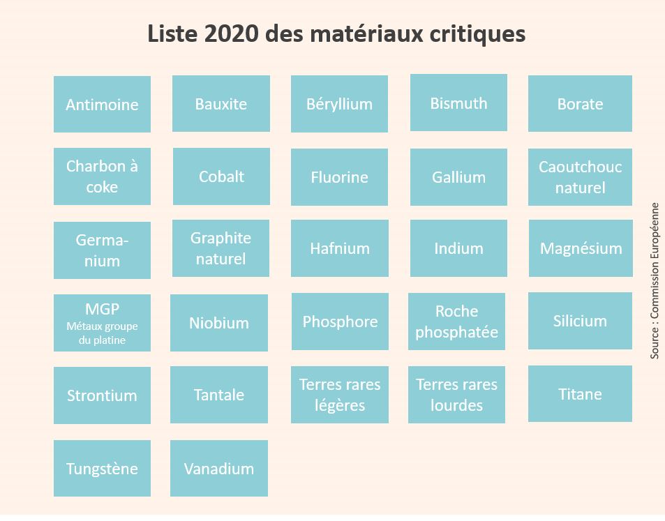 liste materiaux critiques commission europeenne