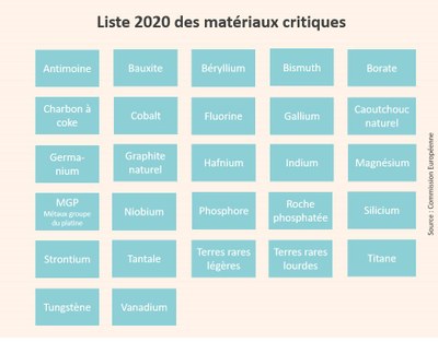 liste materiaux critiques commission europeenne