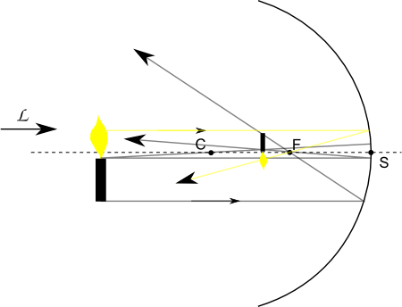 Miroir sphérique concave ; l'objet est placé avant le centre de courbure C