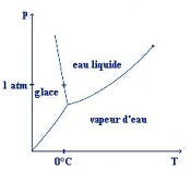 Diagramme de phase de l'eau