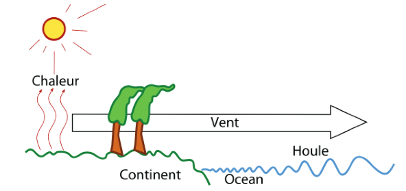 Schéma physique de la chaîne de conversion d'énergie électrique