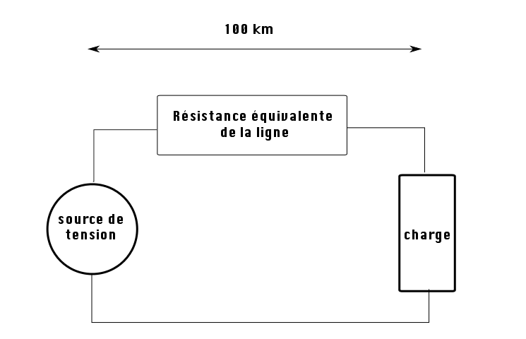 Convertit de l'énergie électrique en énergie magnétique.