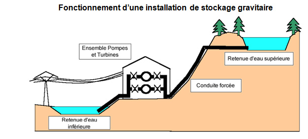 Convertit de l'énergie électrique en énergie magnétique.