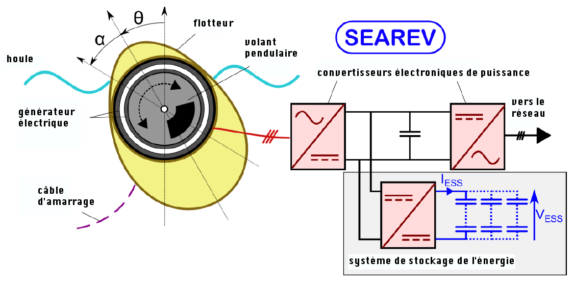 Convertit de l'énergie électrique en énergie magnétique.