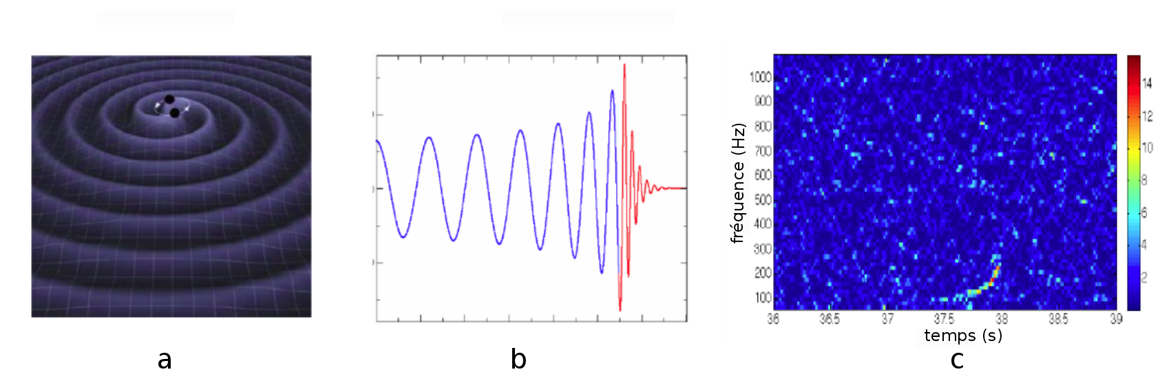 a - système coalescent d'étoiles binaires, b - chirp : sinus à fréquence locale variable, c - carte temps-fréquence (la couleur code les valeurs, le bleu pour les faibles valeurs d'énergie à ce temps et à cette fréquence)