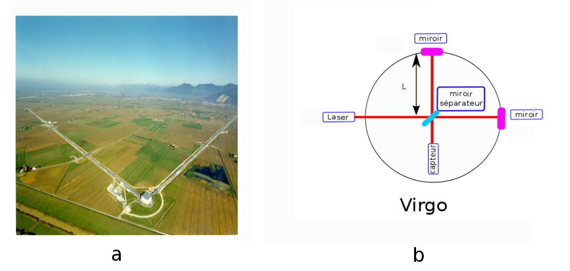 a - photo de l'intallation Virgo, b - schéma de l'interféromètre, L= 3 km