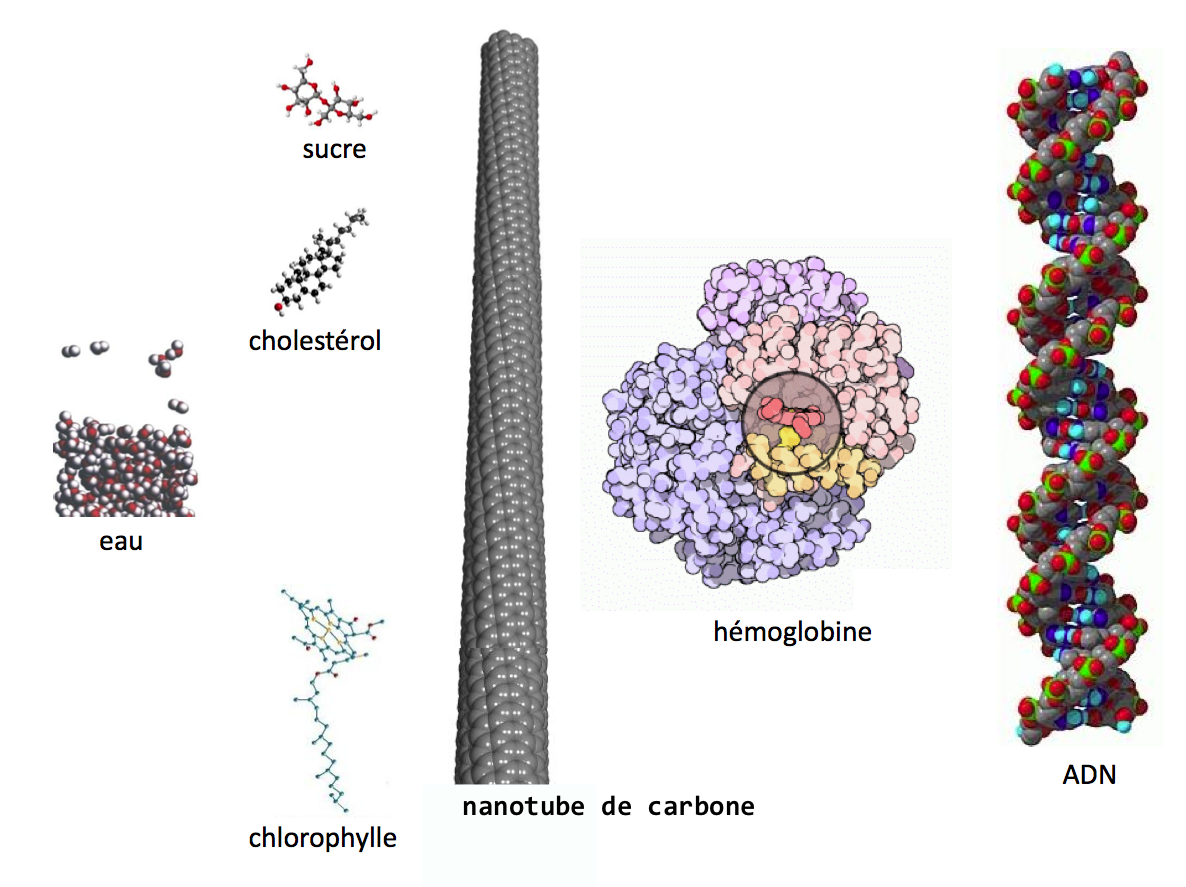 Quelques exemple de nanoobjets