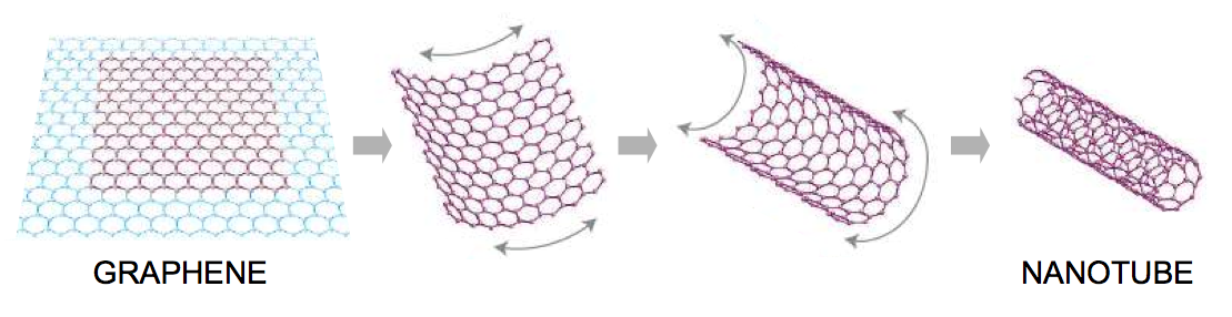 Le nanotube de carbone est une couche de graphène enroulée sur elle-même