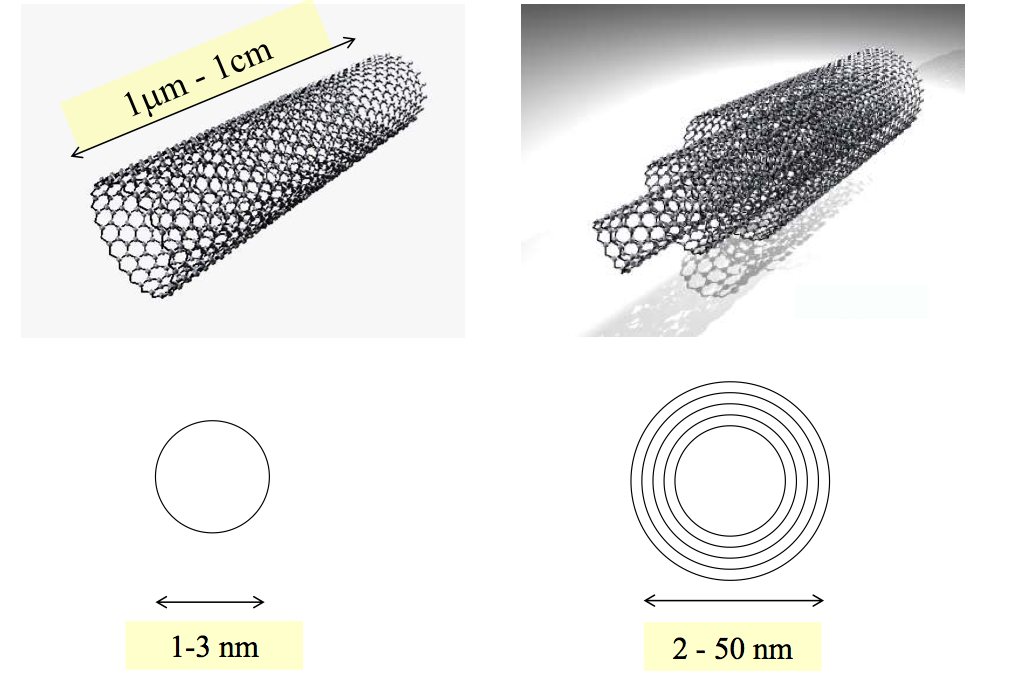 Nanotubes de carbone monoparoi et multiparois