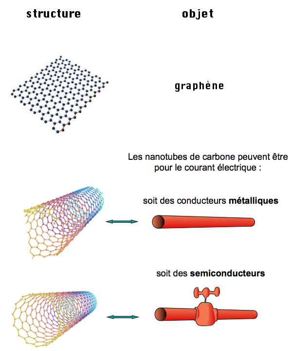 Structure électronique du graphène, des nanotubes de carbone métalliques et semi-conducteurs
