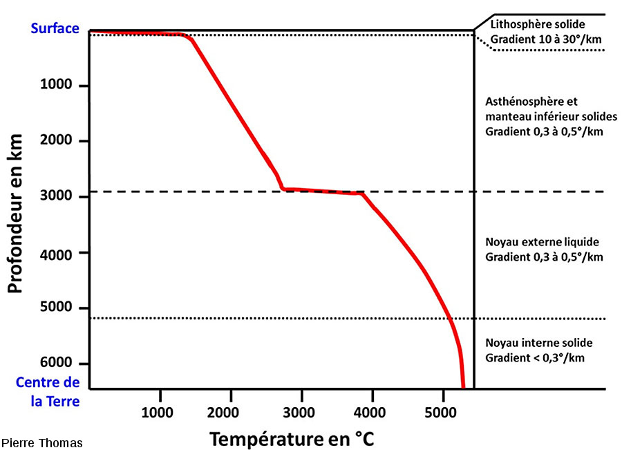 Évolution de la température interne de la Terre en fonction de la profondeur