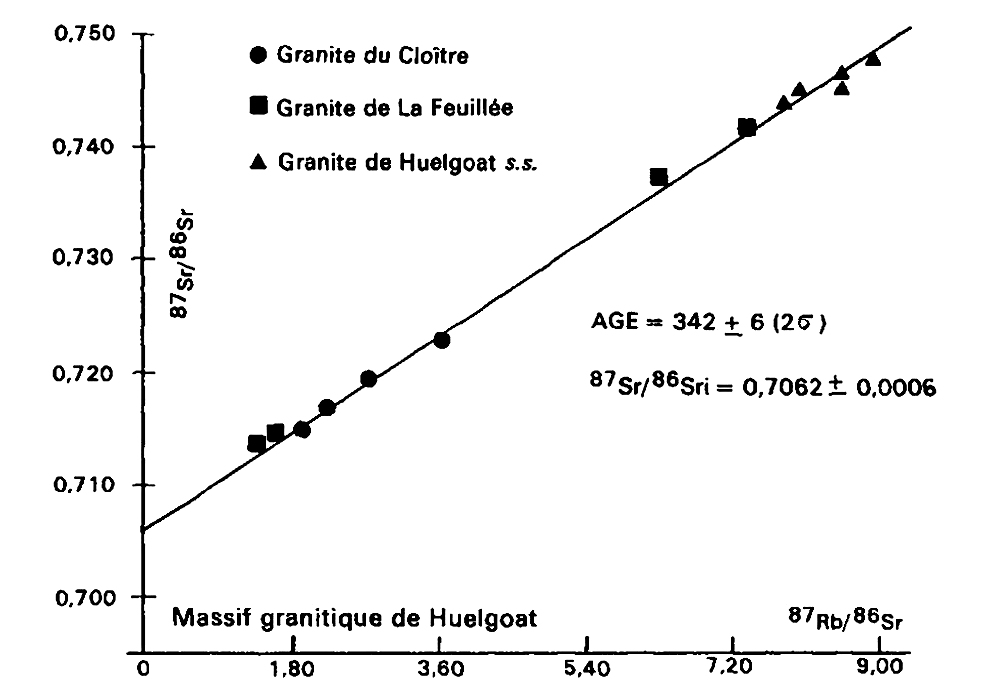 Exemple d'une droite isochrone obtenue avec la méthode Rb–Sr, celle du complexe granitique de Huelgoat, en Bretagne
