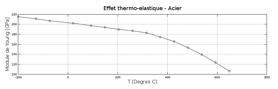 Evolution du module de Young du ressort spiral en acier en fonction de la température