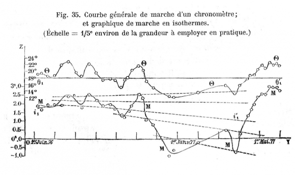 Exemple de courbes isothermes de la marche des chronomètres