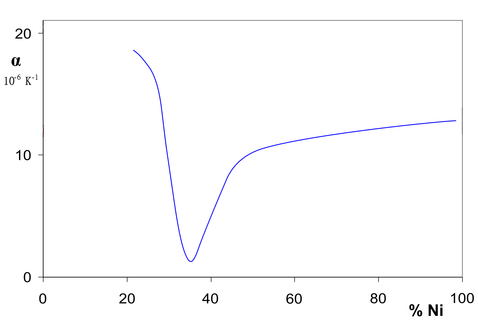 Évolution du coefficient de dilatation en fonction de la teneur massique en nickel dans l'alliage Fe-Ni