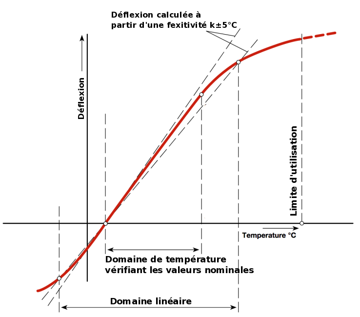 Temperature-deflexion.png