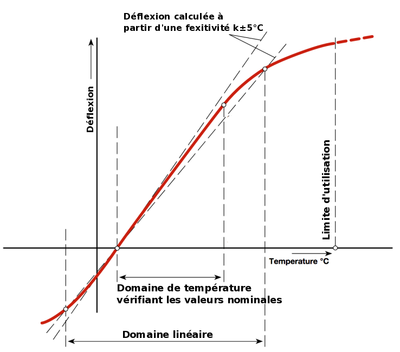 Temperature-deflexion.png