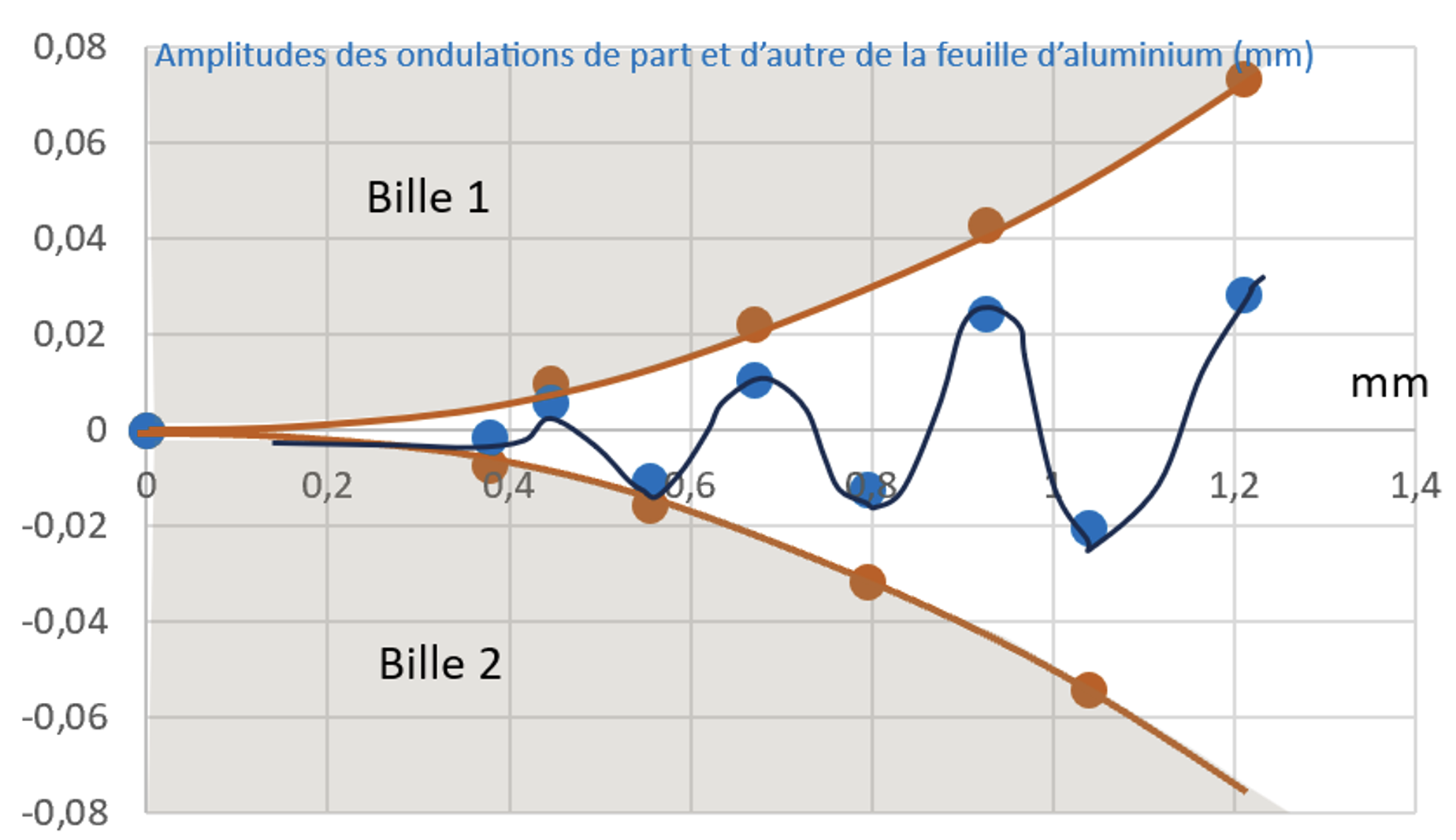 Amplitude des ondulations (en bleu) comparé à la distance entre les deux billes (de rayon de 1,0 cm)