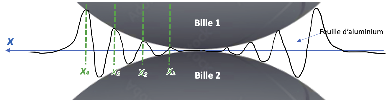 Les amplitudes des ondulations sont-elles imposées par la forme et le rayon des billes ?