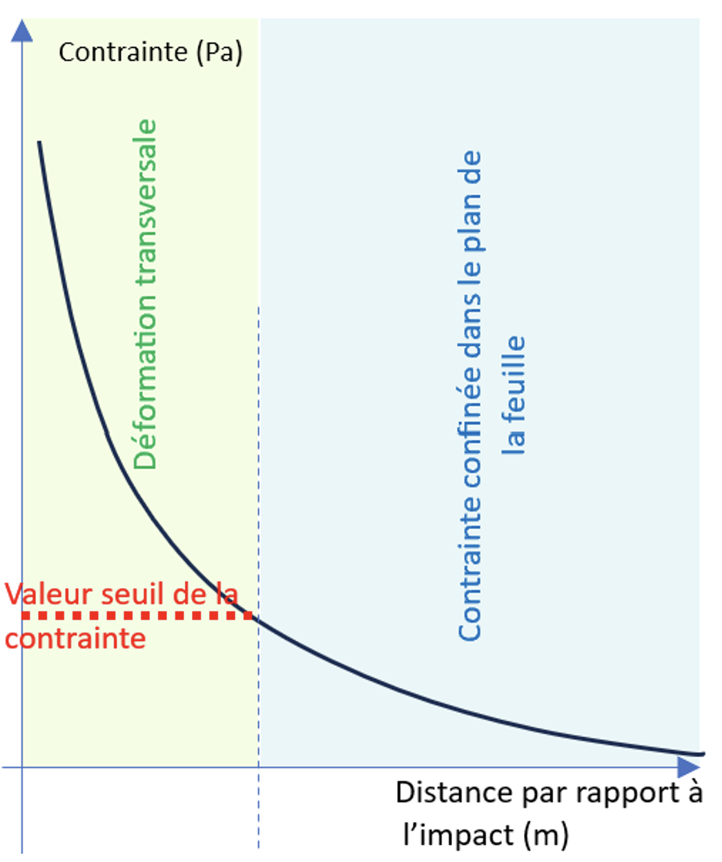 Évolution de la contrainte en fonction de la distance au point d'impact, et conséquence sur la déformation envisageable