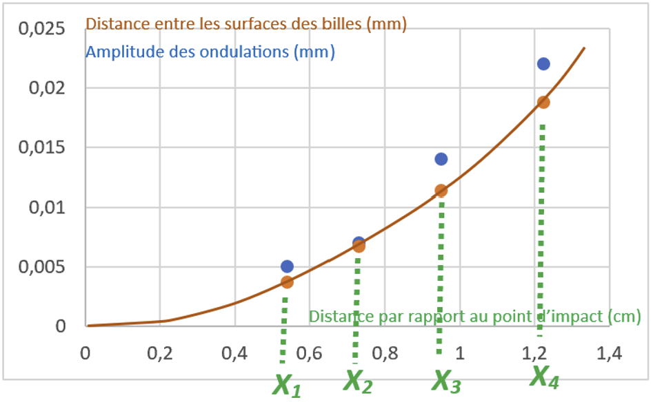 Comparaison entre la distance entre les surfaces des billes (en orange) et l'amplitude des ondulations (en bleu)