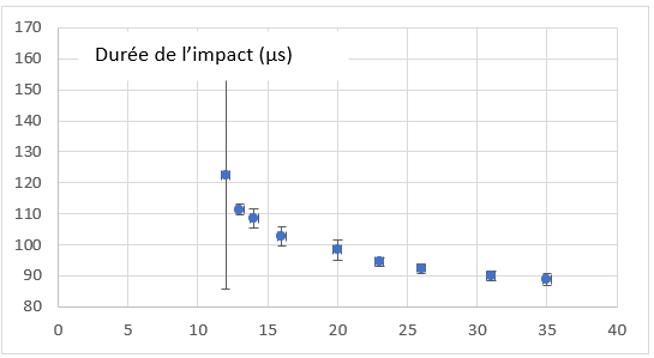 Évolution de la durée de contact (en \(\mu\)s) en fonction de la hauteur des billes (en cm) au départ avec papier aluminium entre les billes