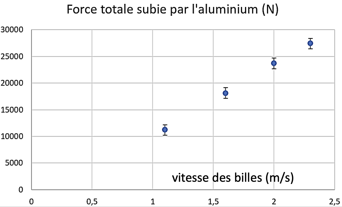 Évolution de la force subie par l'aluminium en fonction de vitesse des billes lors de l'impact