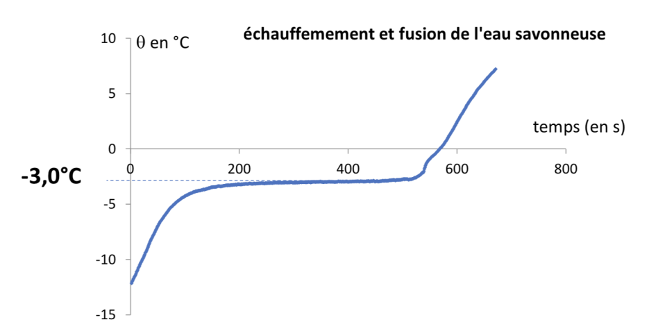 Evolution de la température de l'eau savonneuse lors de son réchauffement