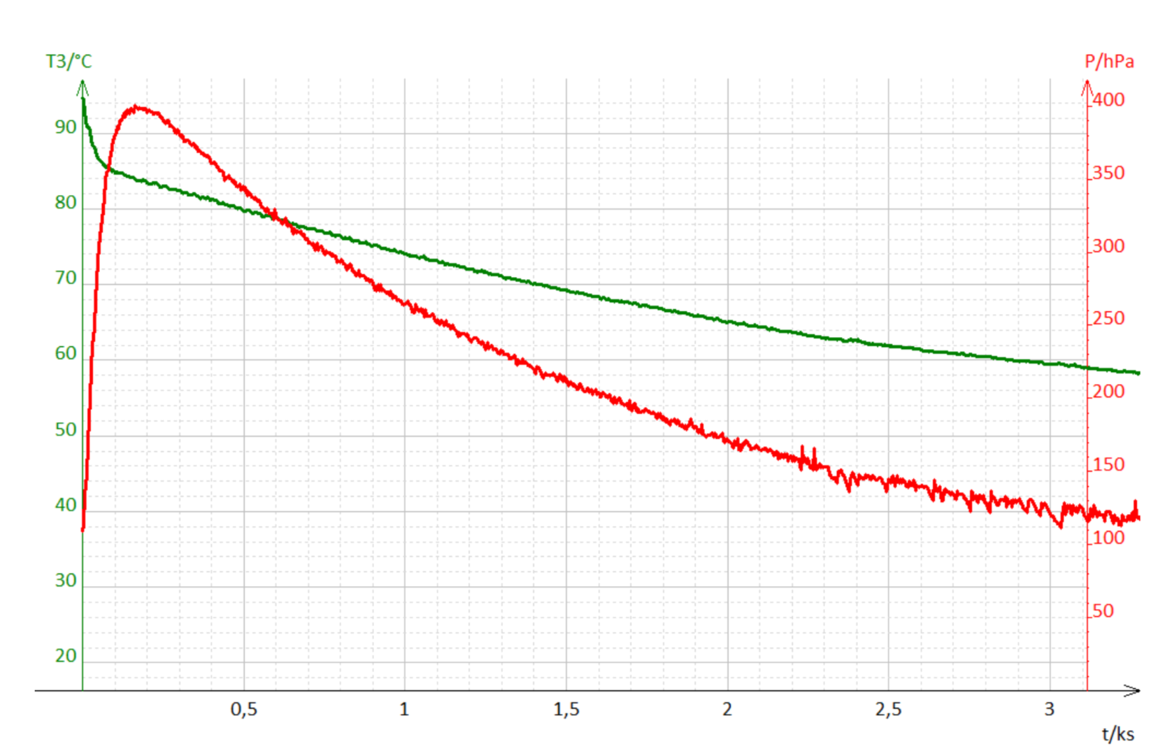 Évolution de la température (vert) et de la pression (rouge) dans le caloduc « maison » au cours du temps