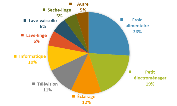 Concepts et chiffres de l'énergie : la consommation de l'électricité  domestique en France — CultureSciences-Physique - Ressources scientifiques  pour l'enseignement des sciences physiques