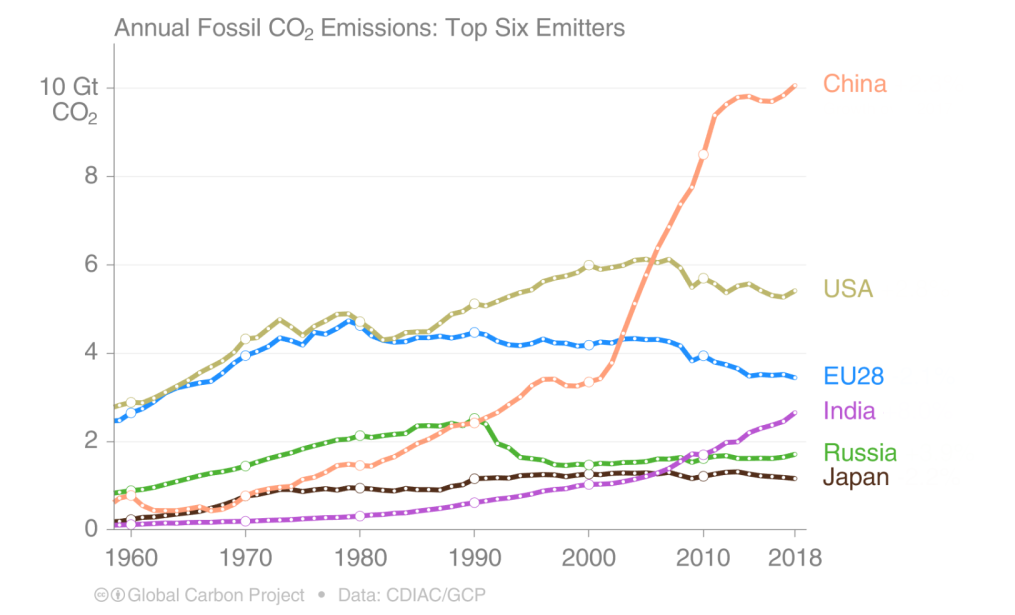 Évolution des émissions de CO2 entre 1960 et 2018