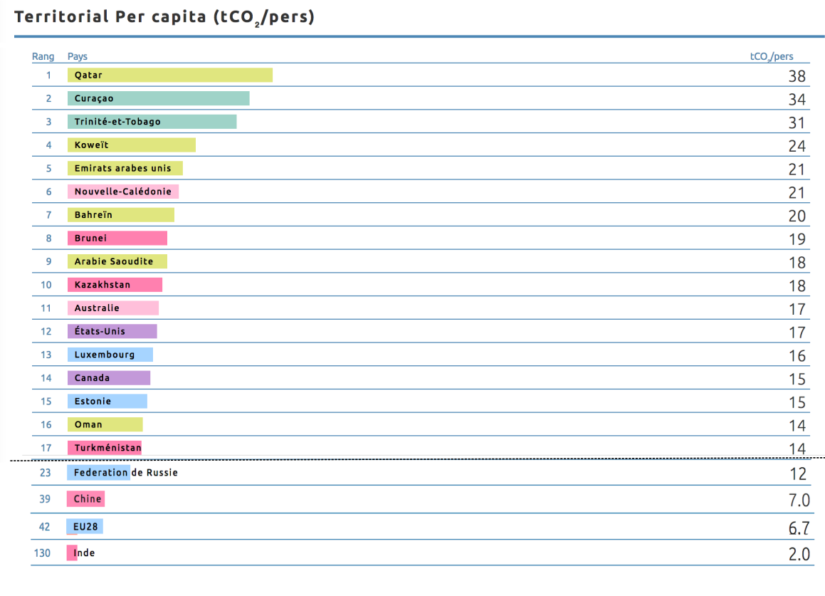 Émissions de CO2 par habitant (per capita) en 2018