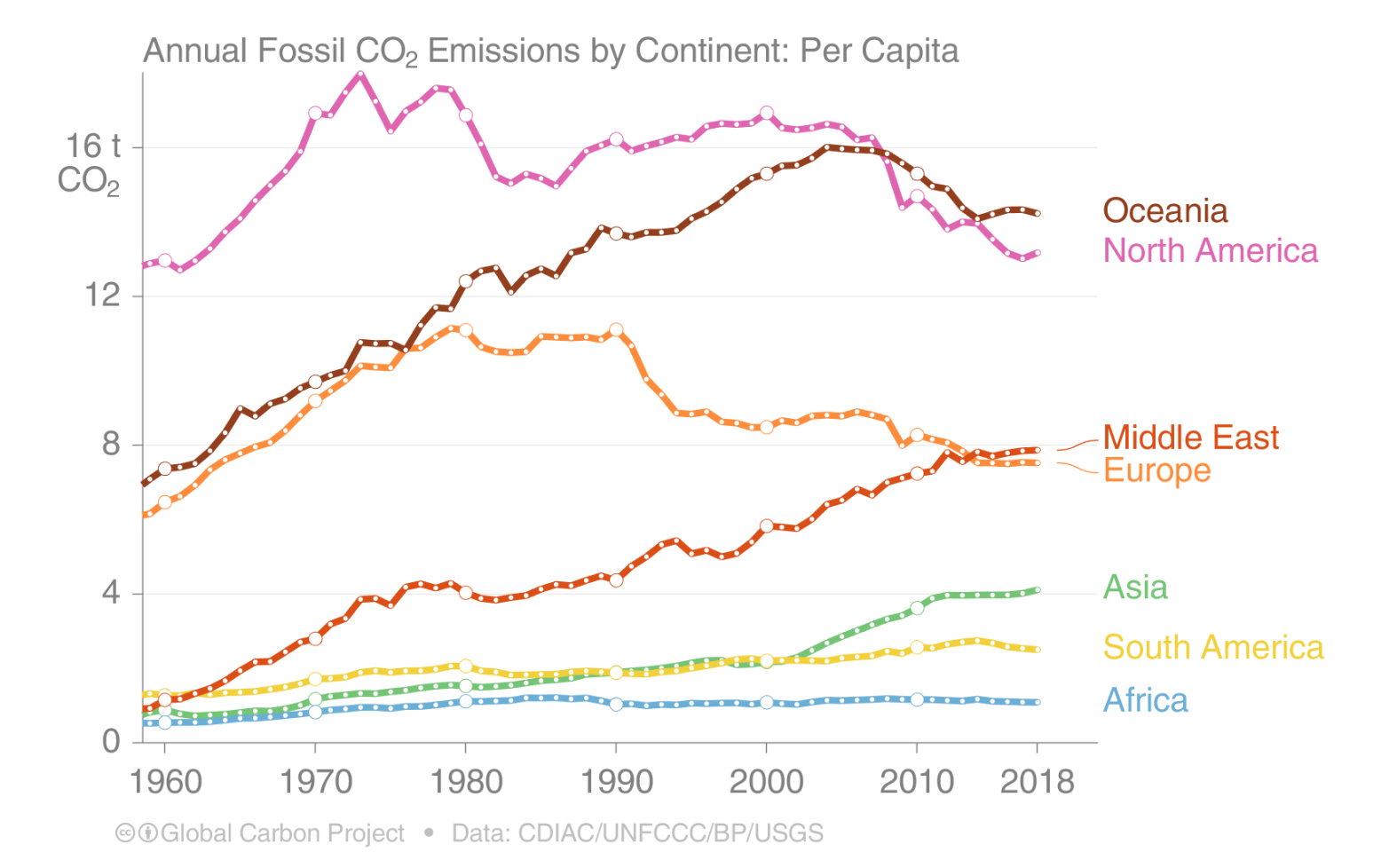Évolution des émissions de CO2 par habitant par continent