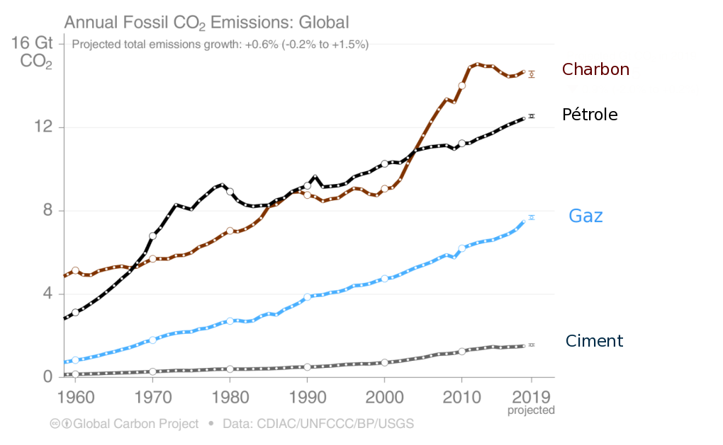 Émission de CO2 par source d'énergie fossile