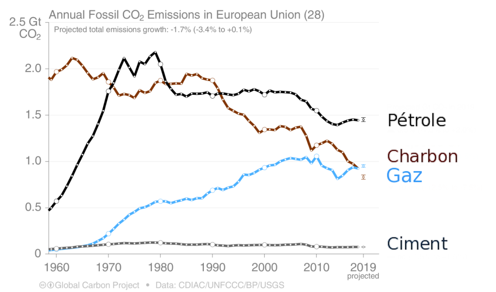 Émissions de CO2 par type d'énergies fossiles dans l'Union Européenne