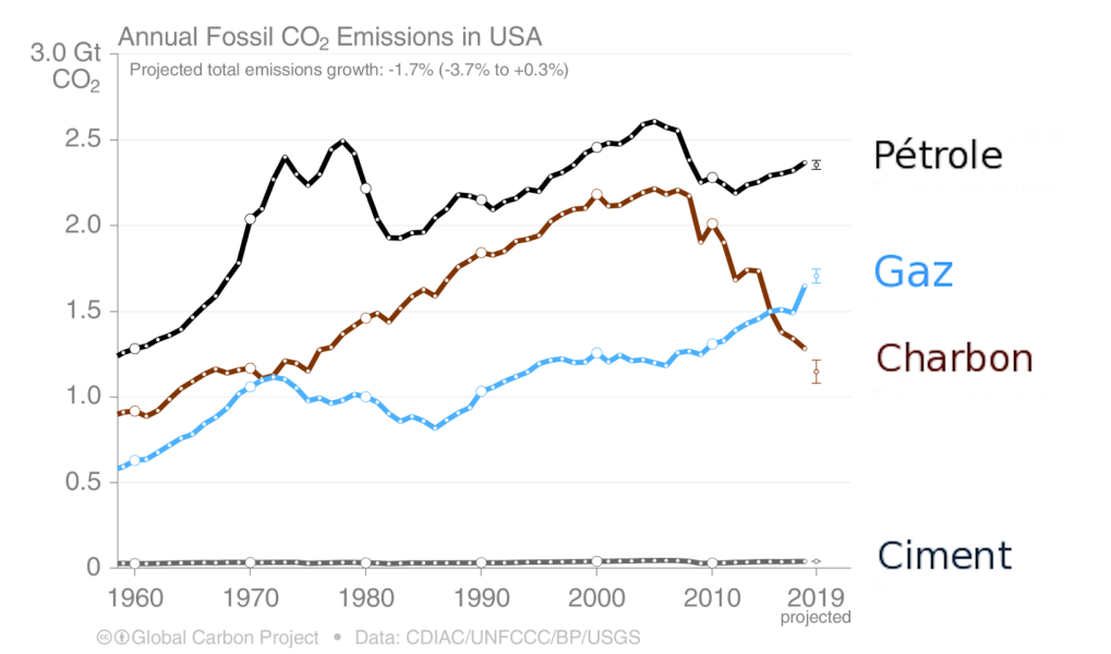 Émissions de CO2 par type d'énergies fossiles aux États-Unis