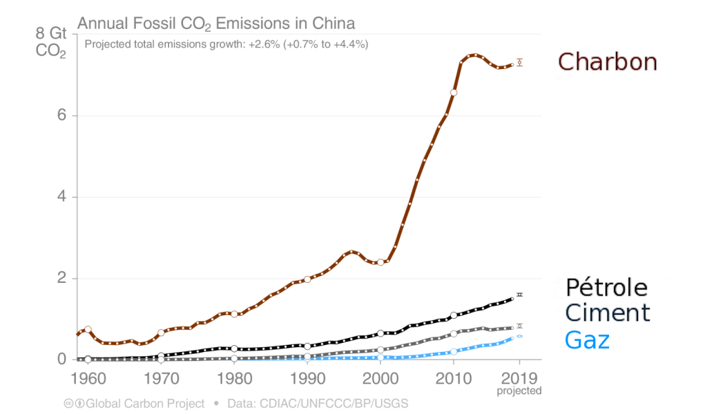 Émissions de CO2 par type d'énergies fossiles en Chine