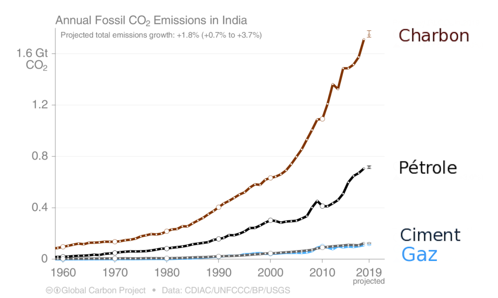 Émissions de CO2 par type d'énergies fossiles dans l'Inde
