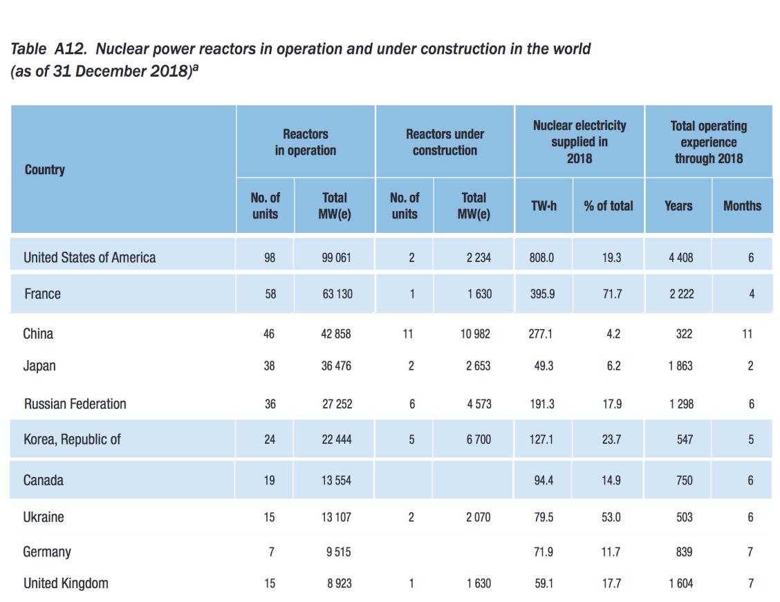 Classement des 10 premiers pays producteurs d'énergie nucléaire