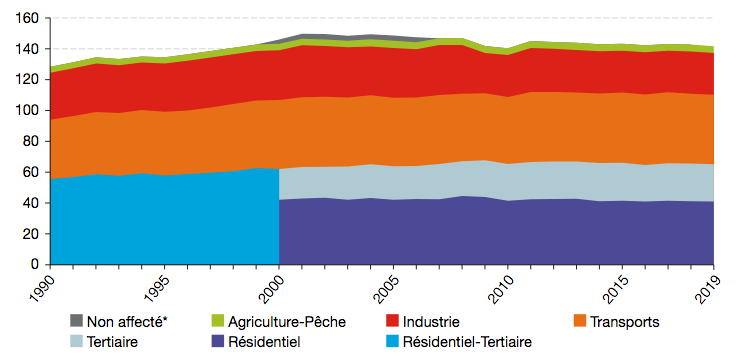 Consommation finale d’énergie en France de 1990 à 2019 par secteur d’activités, chiffres données en Mtep, données corrigées des variations saisonnières
