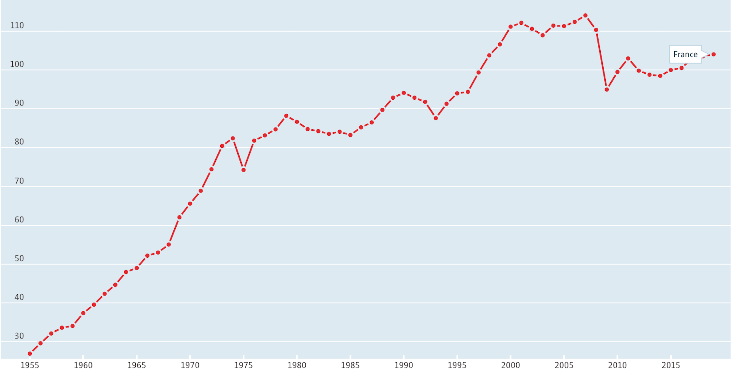 Évolution en France de l’indice de production industrielle de 1973 à 2019 (base 100 en 2015)