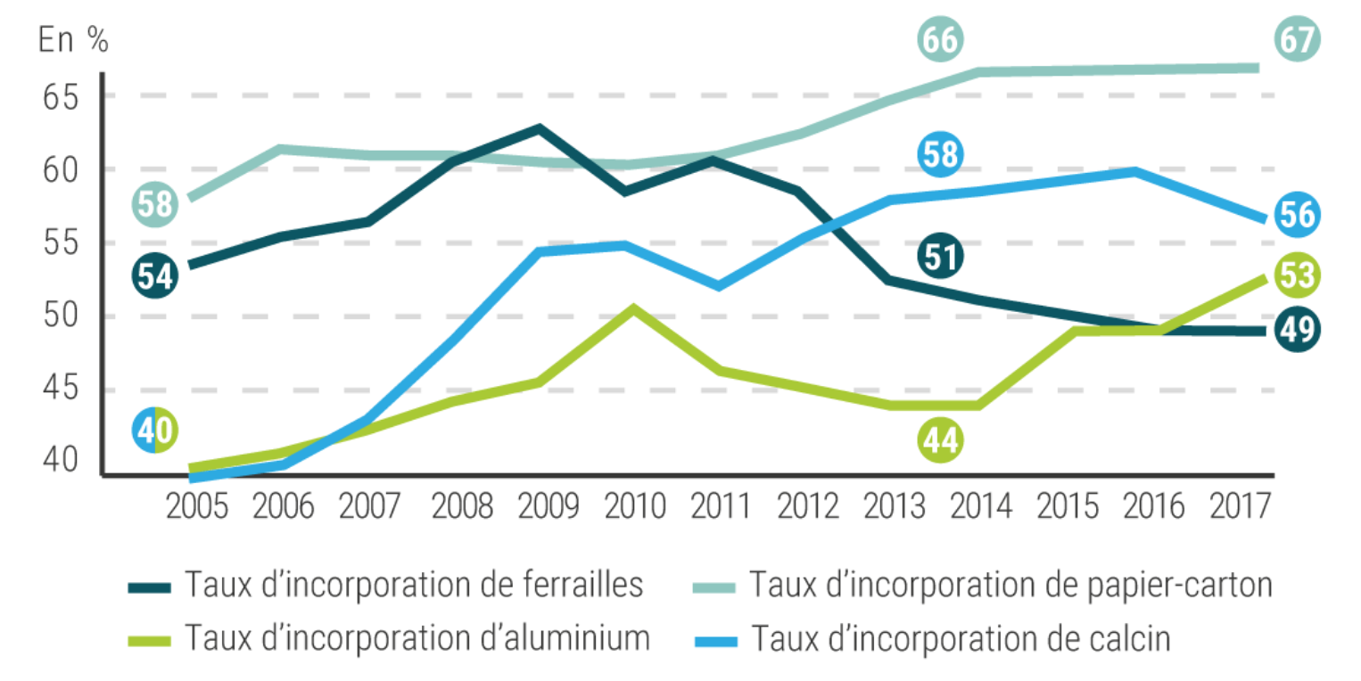 Évolution du taux d’incorporation de matières premières issues du recyclage en France de 2005 à 2017