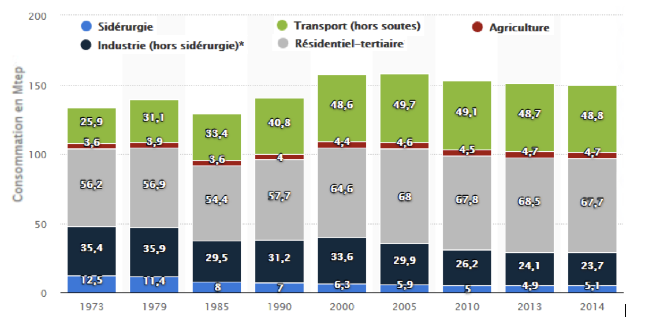 Consommation finale d’énergie en France de 1973 à 2014 par secteur d’activités, chiffres données en Mtep, données corrigées des variations saisonnières