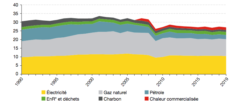 Consommation finale d’énergie du secteur industrie en France de 1990 à 2019 par énergie, chiffres données en Mtep, données corrigées des variations saisonnières. * EnR : énergies renouvelables
