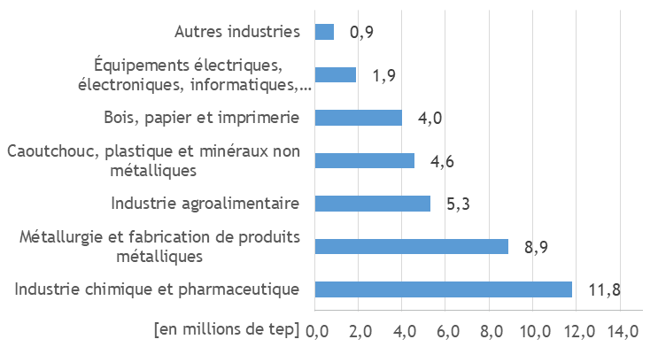 Consommation d’énergie brute (chiffres INSEE) par grand secteur en 2018 en Mtep