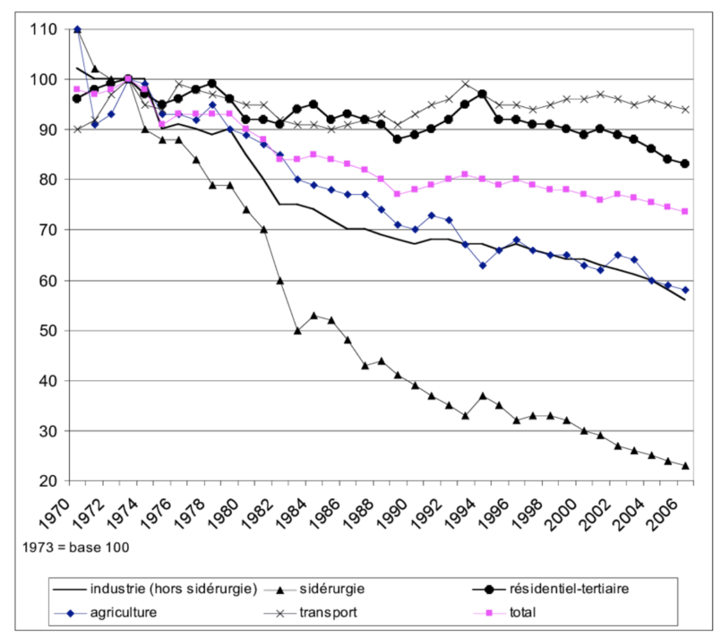 Évolution de l'intensité énergétique par secteur d'activité en France de 1970 à 2006