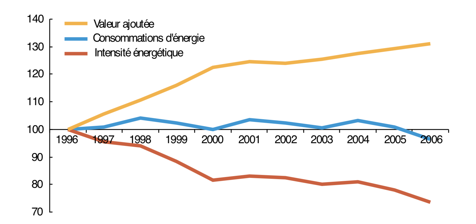 Évolution des consommations d’énergie, de l’intensité énergétique et de la valeur ajoutée entre 1996 et 2006, base 100 en 1996