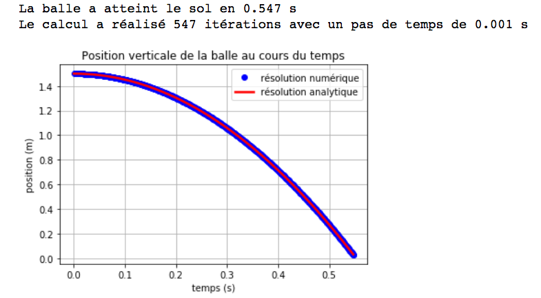 Représentation graphique du calcul numérique (bleu) et du résultat analytique (rouge) de la trajectoire de la balle en chute libre